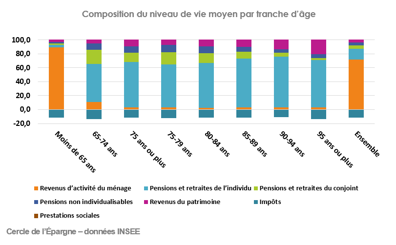 Le niveau de vie des retraités après 75 ans UMR